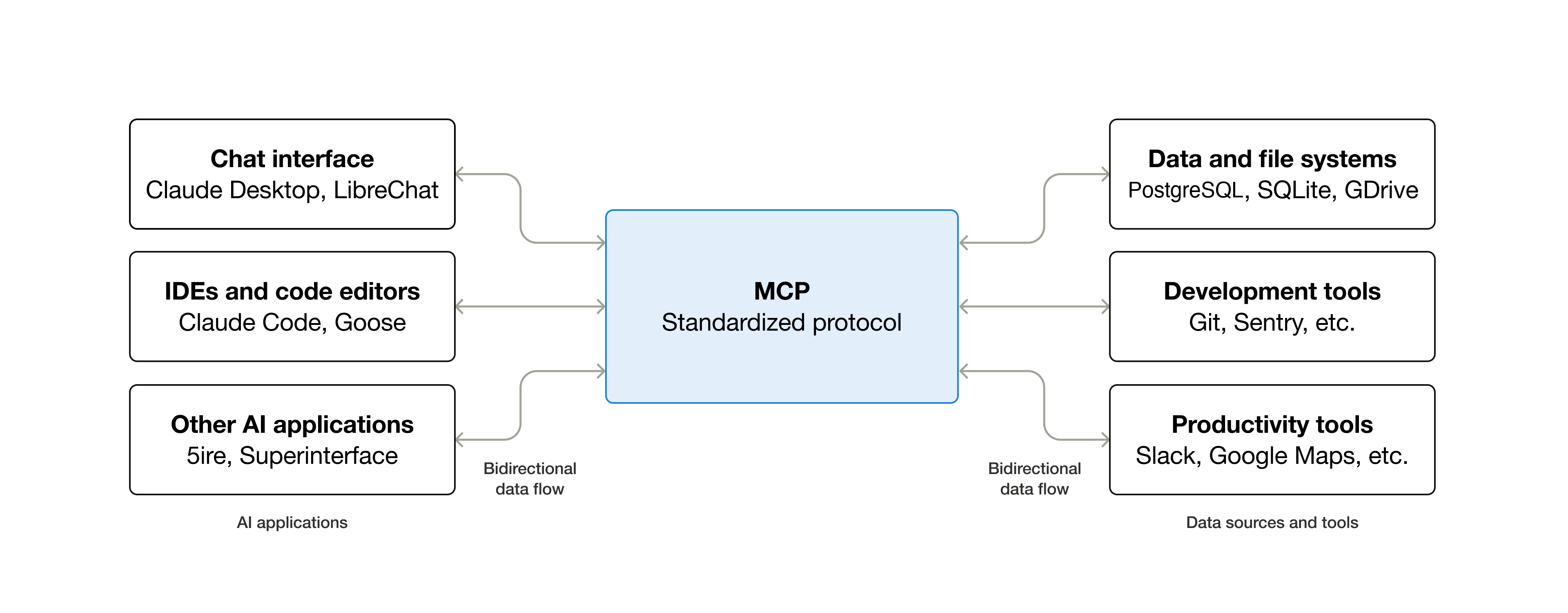 MCP as a universal connector between an AI application and external tools, data, and workflows