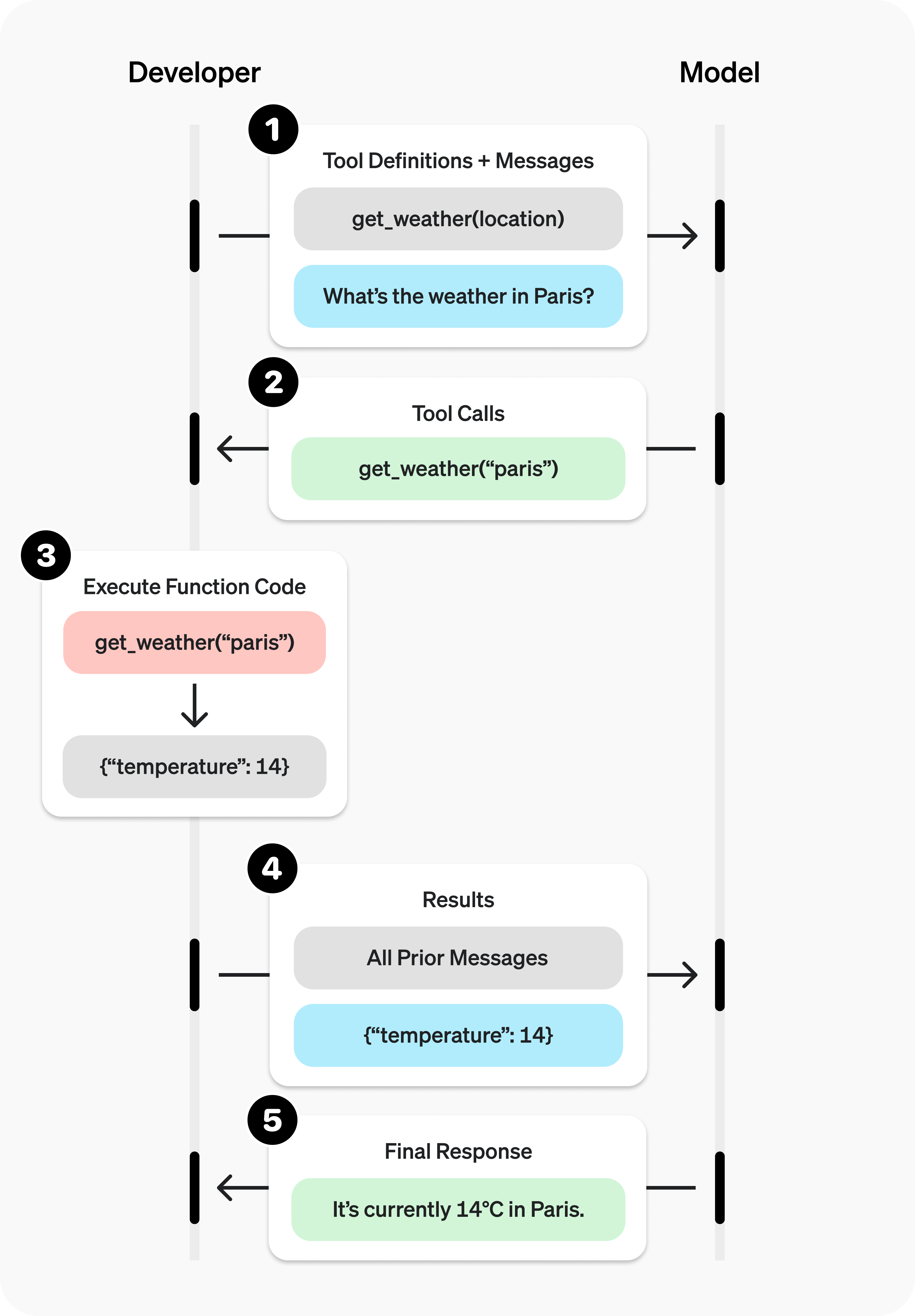 The function-calling loop: the model emits a call, your code runs it, the result returns to the model